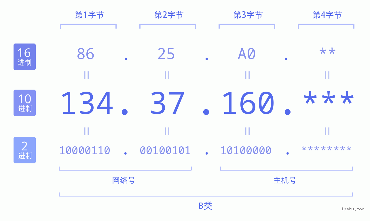 IPv4: 134.37.160 网络类型 网络号 主机号