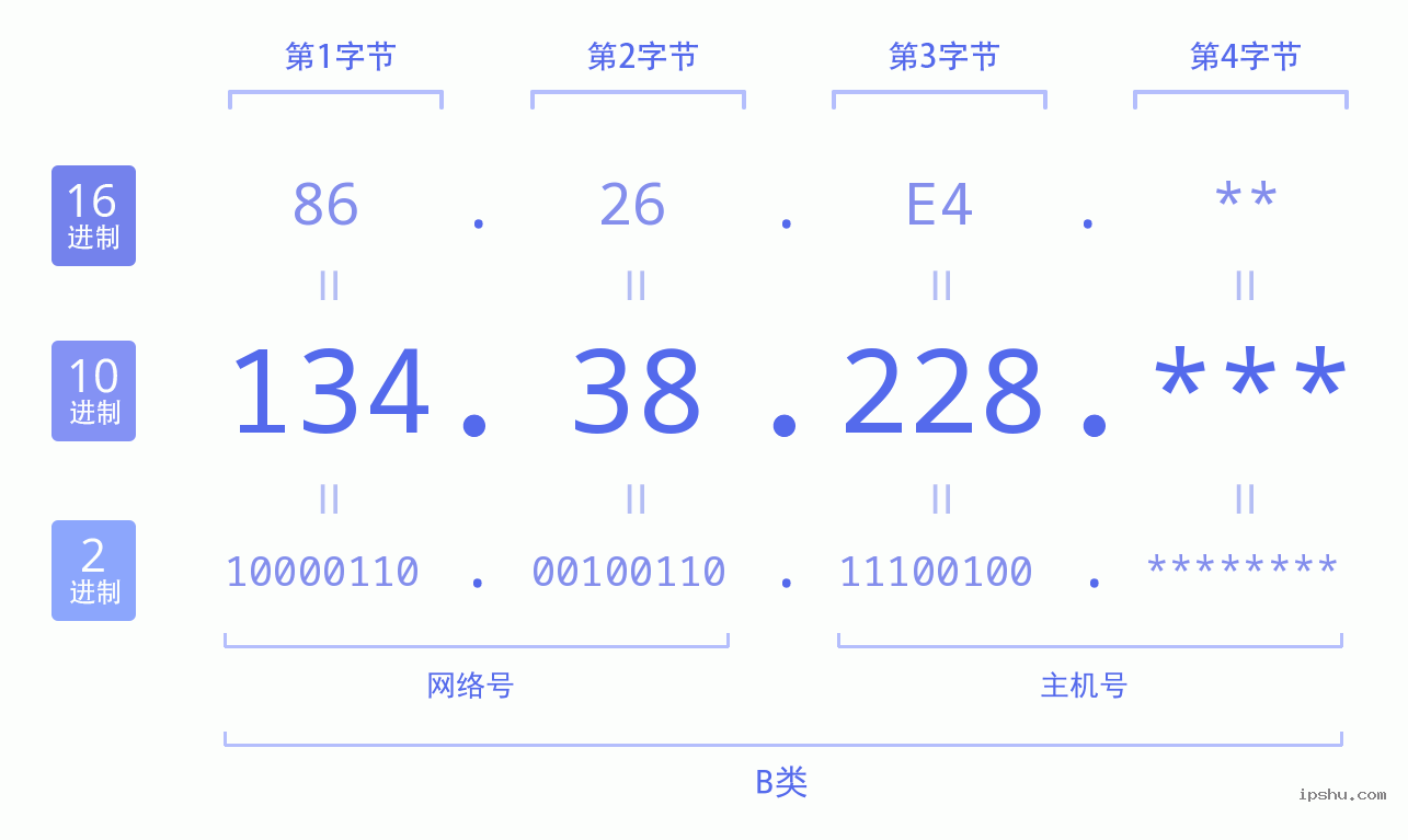 IPv4: 134.38.228 网络类型 网络号 主机号