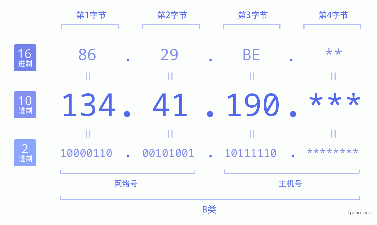 IPv4: 134.41.190 网络类型 网络号 主机号