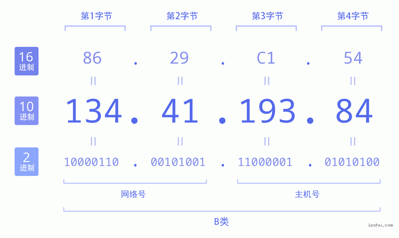 IPv4: 134.41.193.84 网络类型 网络号 主机号