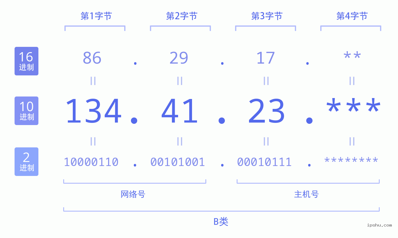 IPv4: 134.41.23 网络类型 网络号 主机号