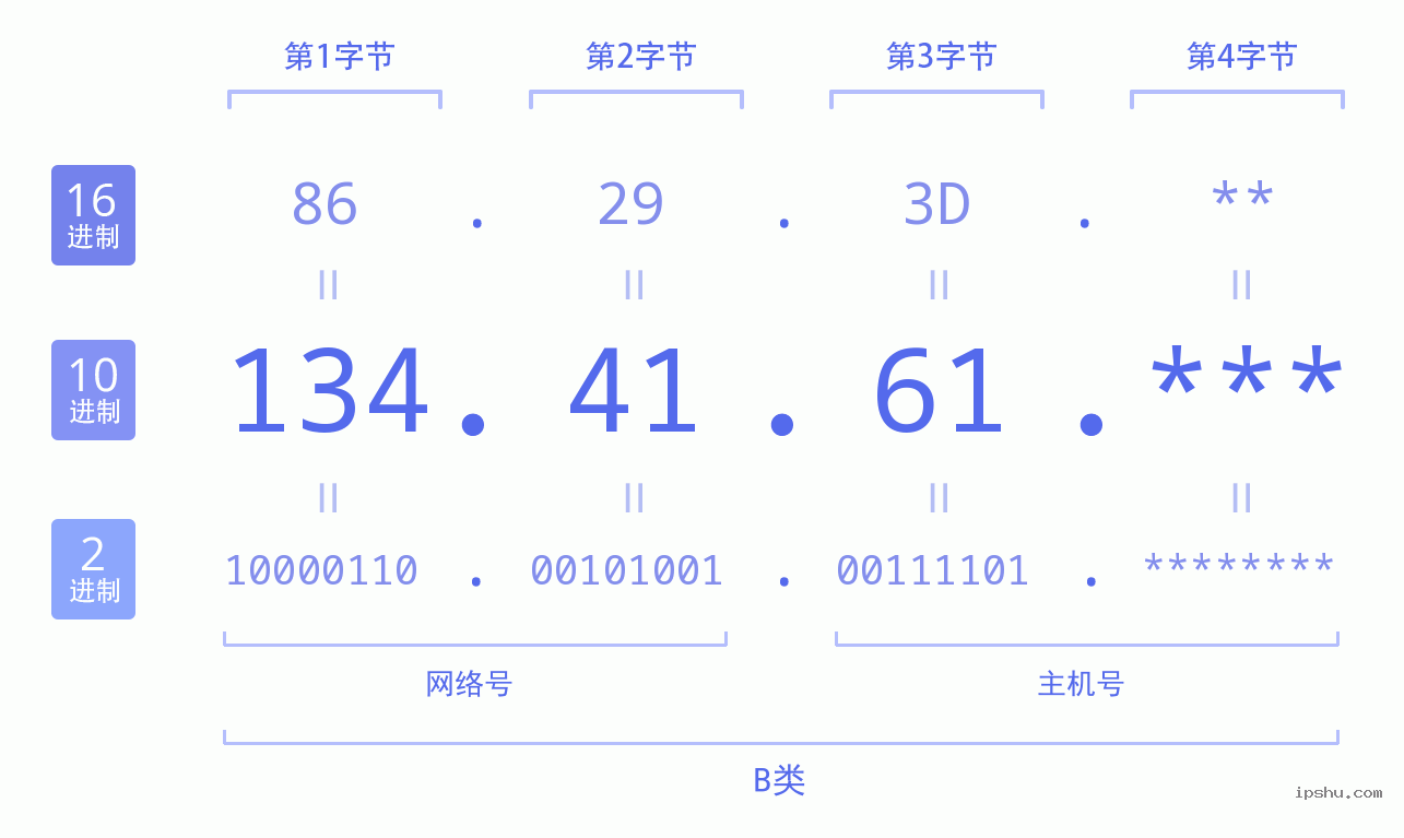 IPv4: 134.41.61 网络类型 网络号 主机号