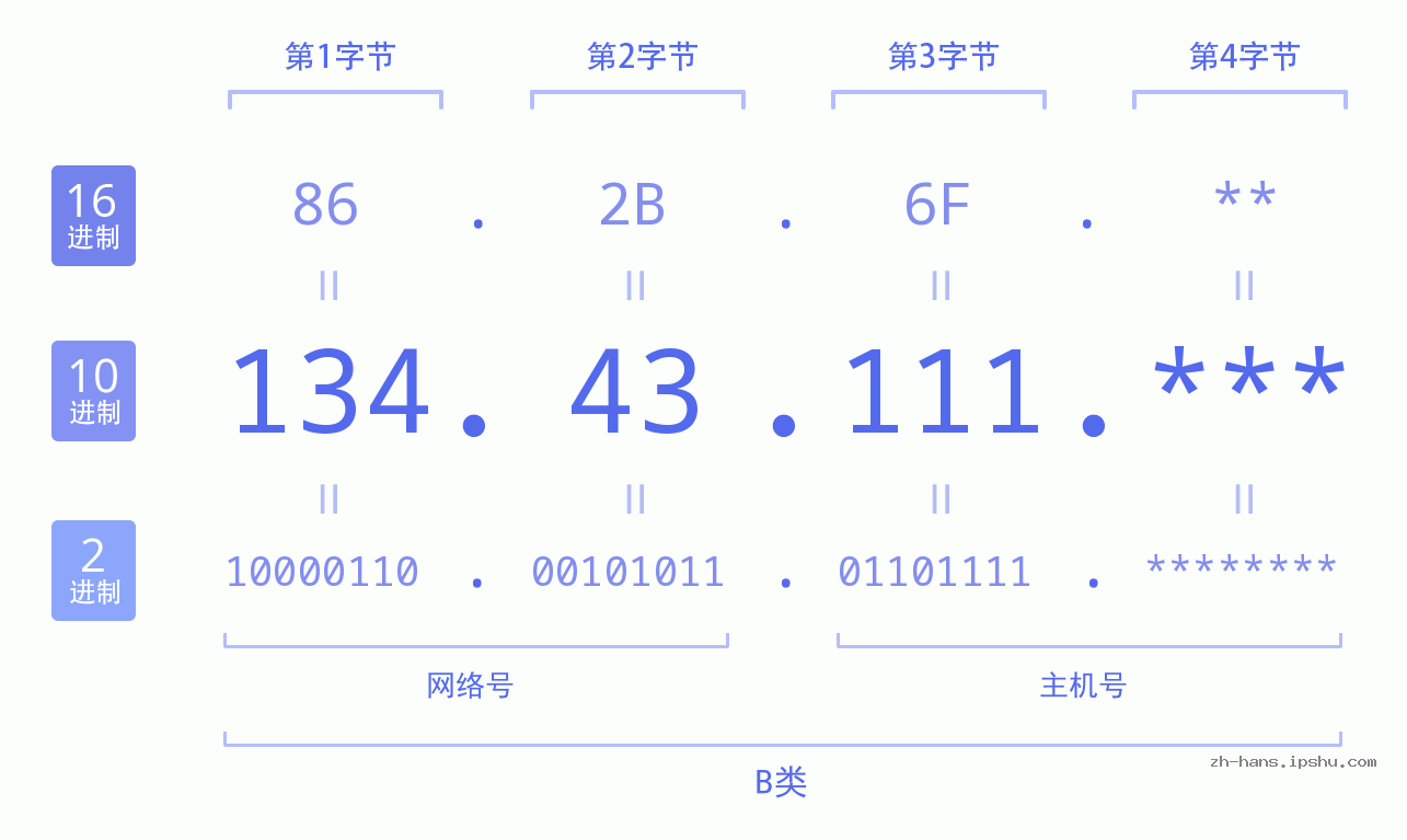 IP地址:134.43.111 数据结构图 二进制 十进制 十六进制 IPv4: 134.43.111 网络类型 网络号 主机号