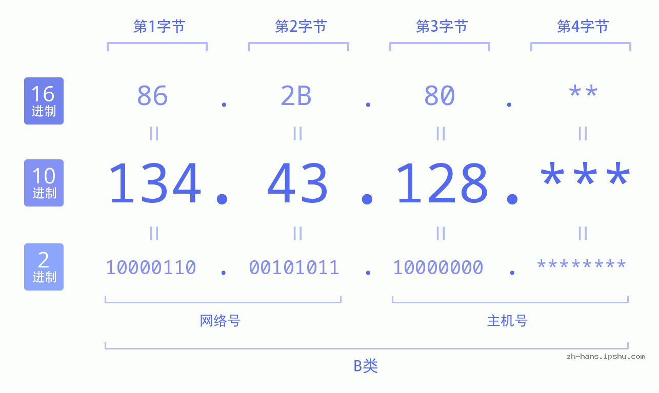 IP地址:134.43.128 数据结构图 二进制 十进制 十六进制 IPv4: 134.43.128 网络类型 网络号 主机号