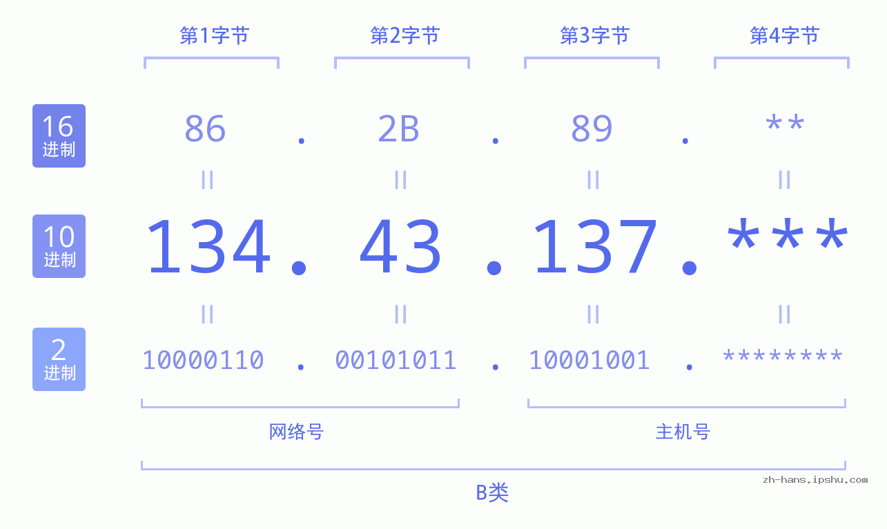 IP地址:134.43.137 数据结构图 二进制 十进制 十六进制 IPv4: 134.43.137 网络类型 网络号 主机号