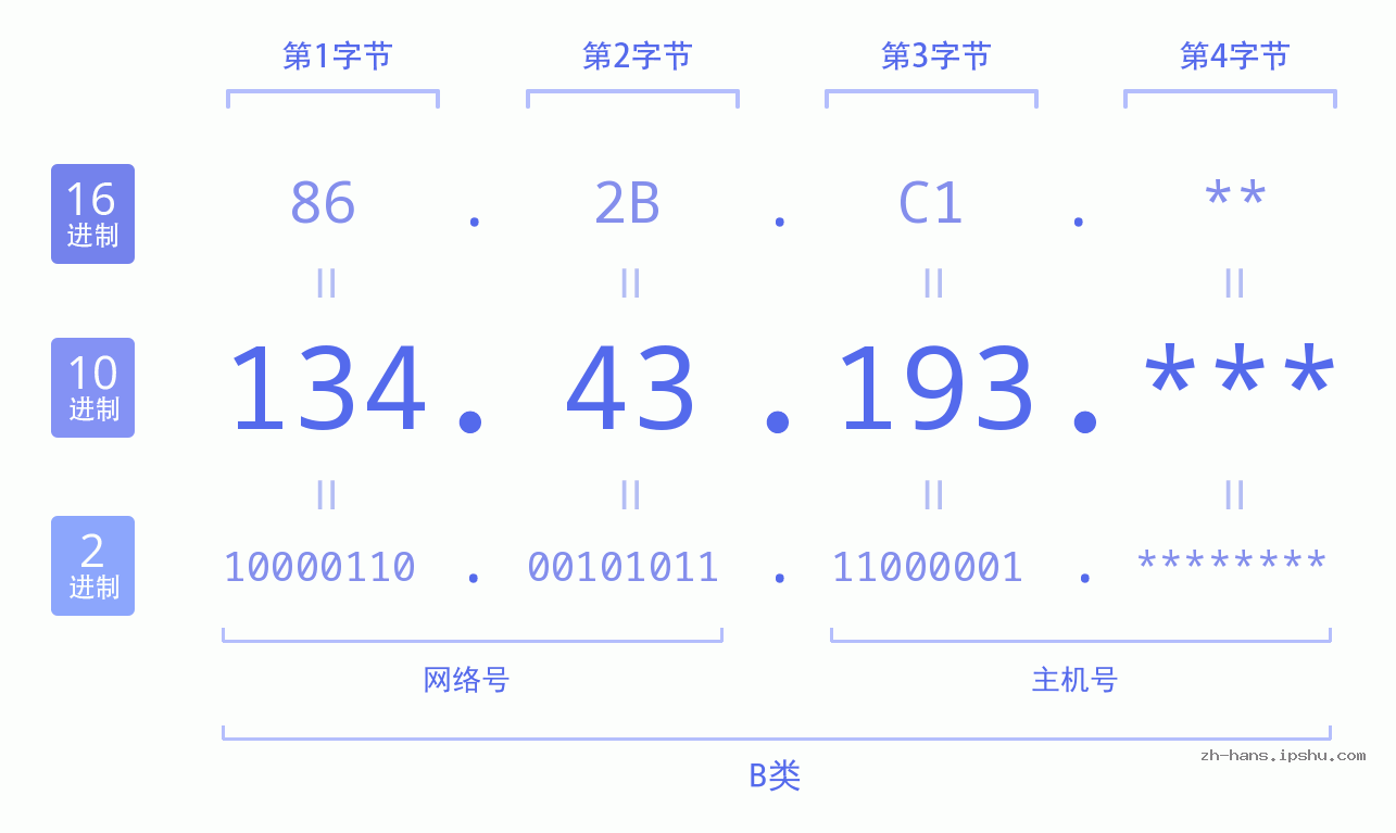 IP地址:134.43.193 数据结构图 二进制 十进制 十六进制 IPv4: 134.43.193 网络类型 网络号 主机号