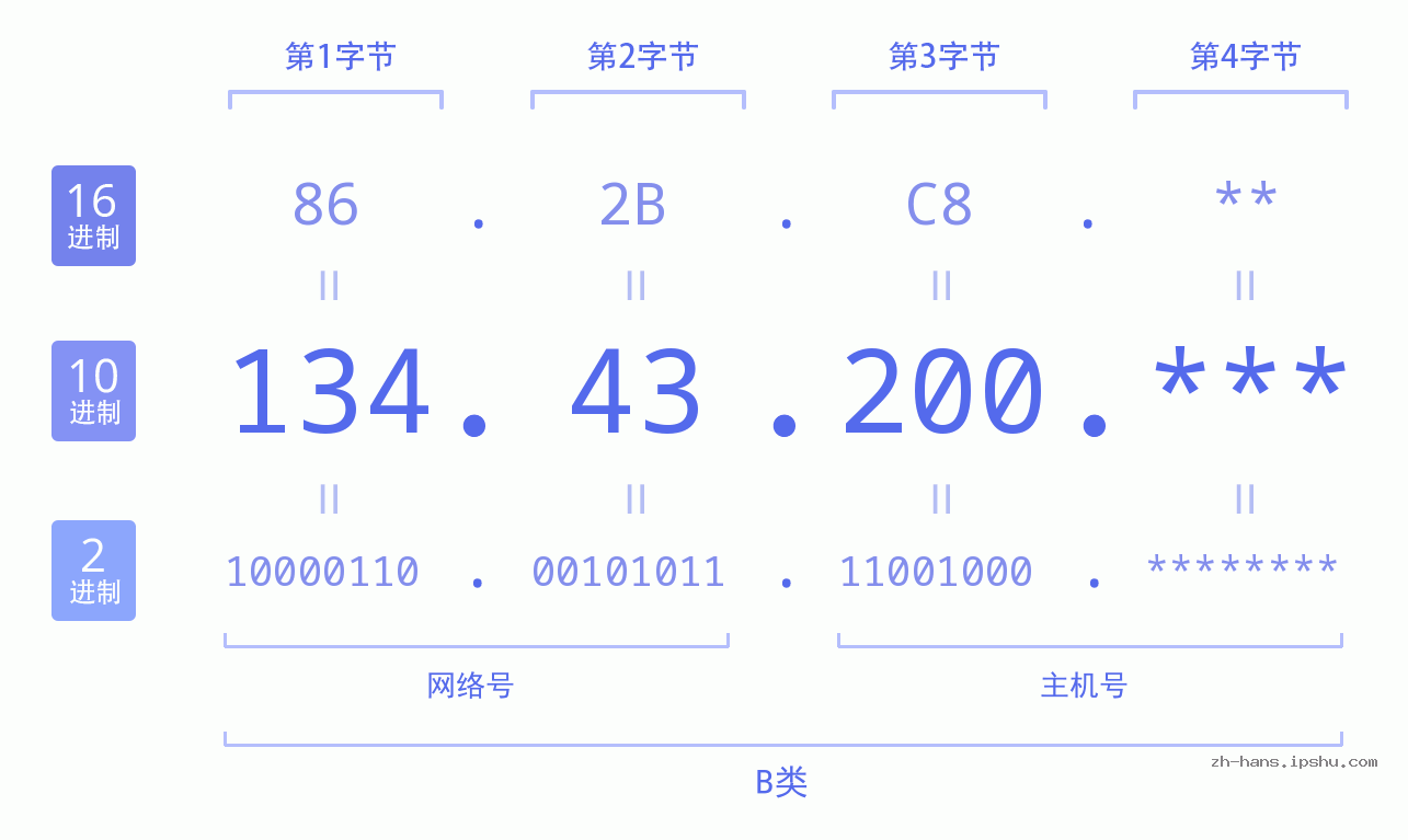 IP地址:134.43.200 数据结构图 二进制 十进制 十六进制 IPv4: 134.43.200 网络类型 网络号 主机号