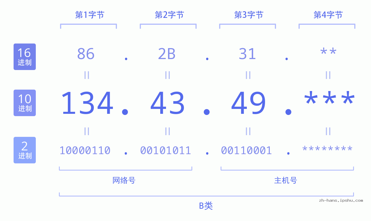IP地址:134.43.49 数据结构图 二进制 十进制 十六进制 IPv4: 134.43.49 网络类型 网络号 主机号