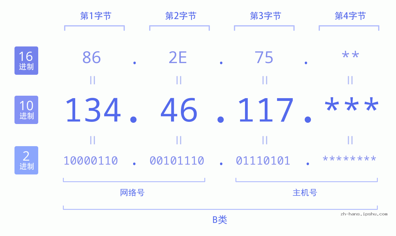 IP地址:134.46.117 数据结构图 二进制 十进制 十六进制 IPv4: 134.46.117 网络类型 网络号 主机号