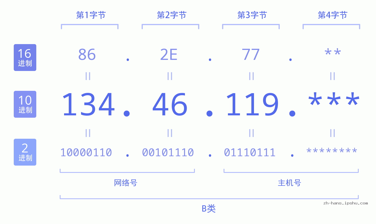 IP地址:134.46.119 数据结构图 二进制 十进制 十六进制 IPv4: 134.46.119 网络类型 网络号 主机号