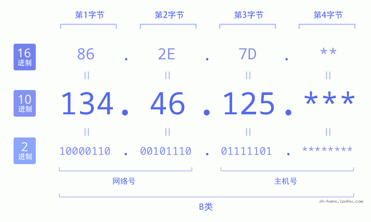IP地址:134.46.125 数据结构图 二进制 十进制 十六进制 IPv4: 134.46.125 网络类型 网络号 主机号