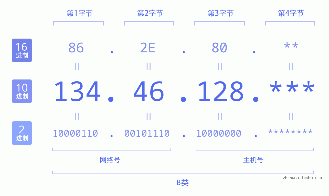 IP地址:134.46.128 数据结构图 二进制 十进制 十六进制 IPv4: 134.46.128 网络类型 网络号 主机号