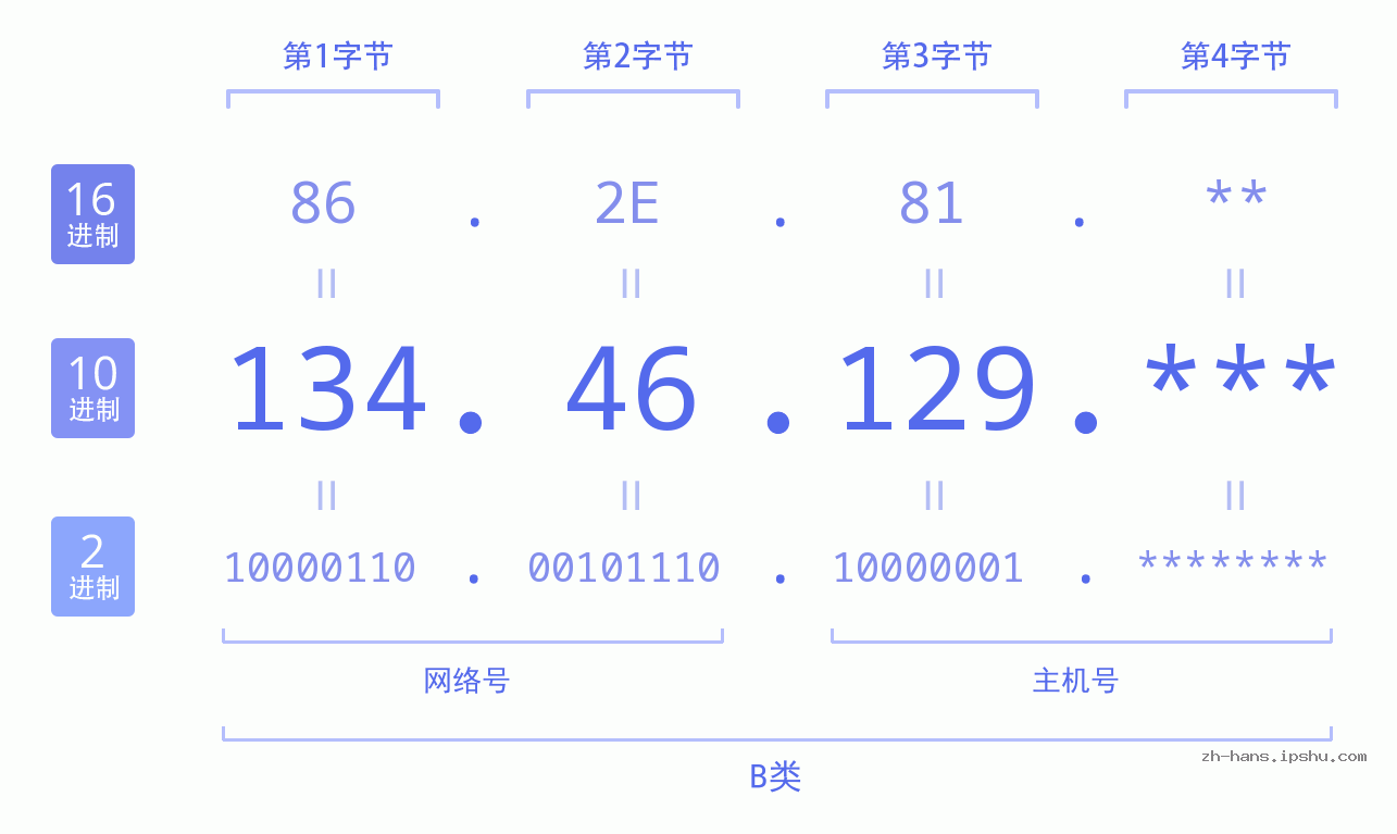 IP地址:134.46.129 数据结构图 二进制 十进制 十六进制 IPv4: 134.46.129 网络类型 网络号 主机号