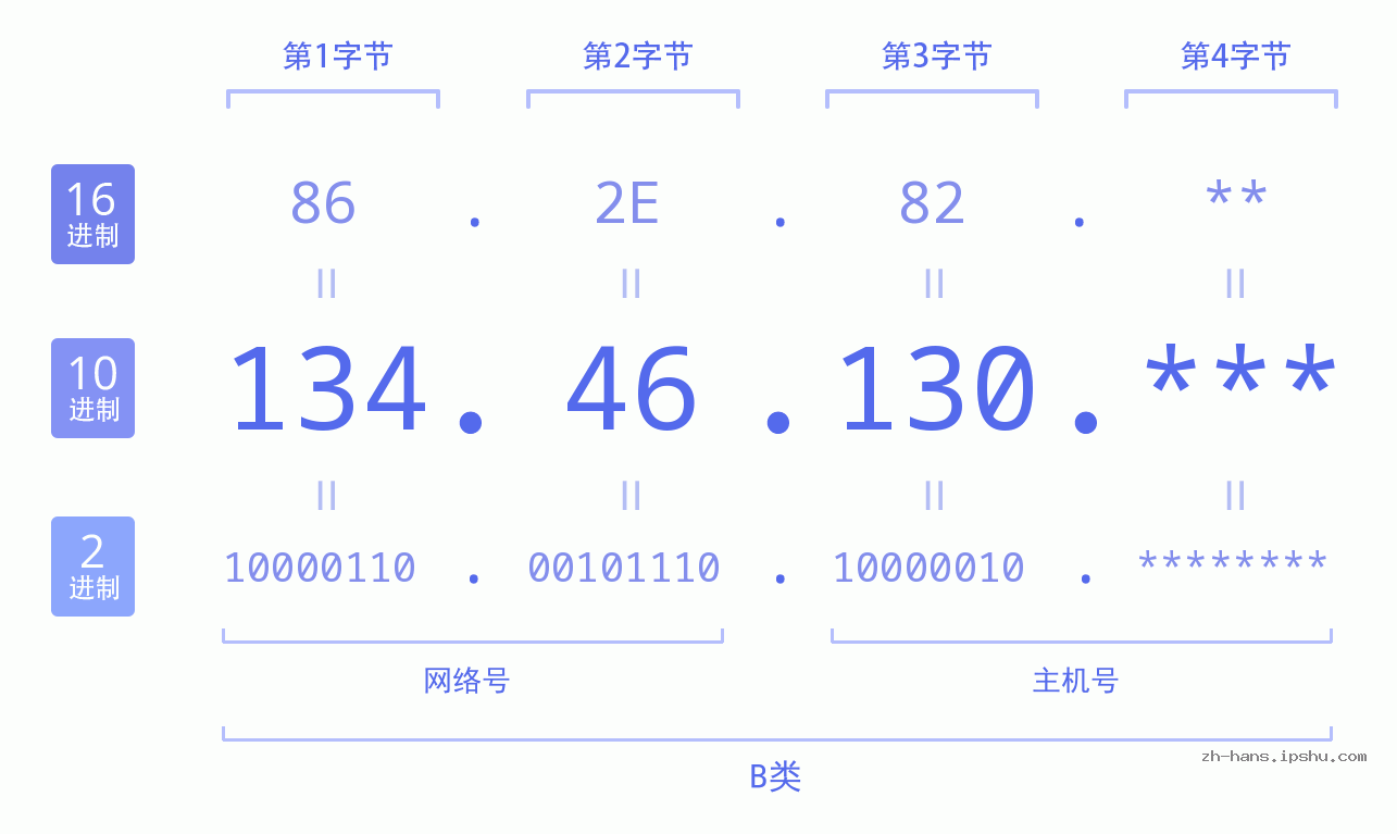 IP地址:134.46.130 数据结构图 二进制 十进制 十六进制 IPv4: 134.46.130 网络类型 网络号 主机号
