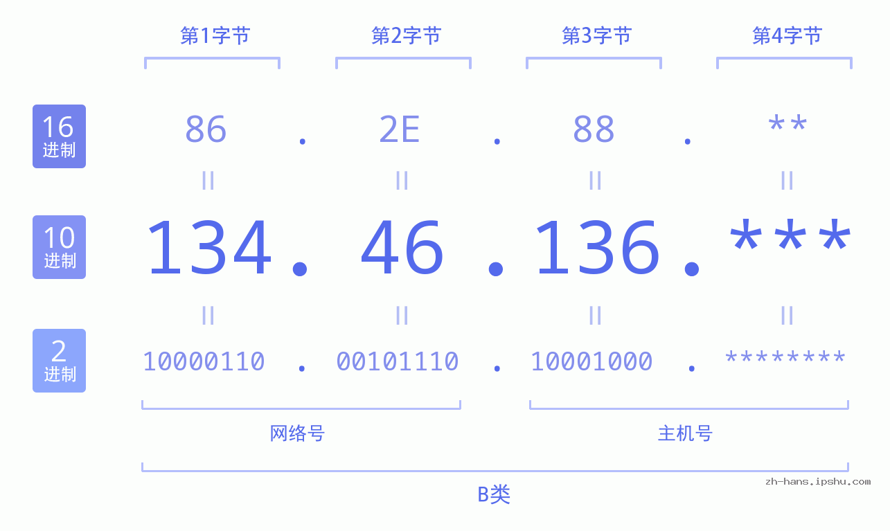 IP地址:134.46.136 数据结构图 二进制 十进制 十六进制 IPv4: 134.46.136 网络类型 网络号 主机号