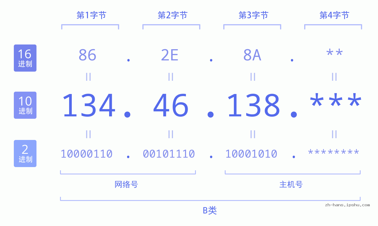 IP地址:134.46.138 数据结构图 二进制 十进制 十六进制 IPv4: 134.46.138 网络类型 网络号 主机号