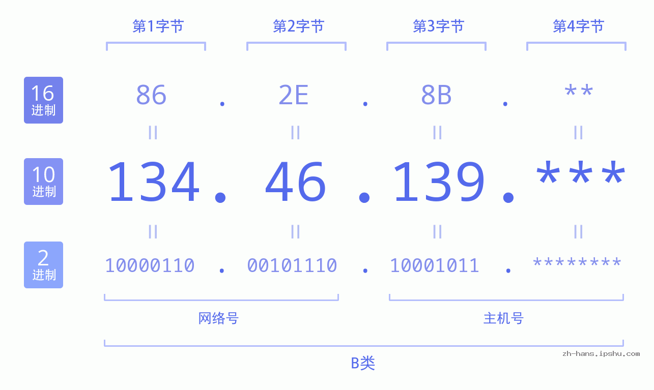 IP地址:134.46.139 数据结构图 二进制 十进制 十六进制 IPv4: 134.46.139 网络类型 网络号 主机号