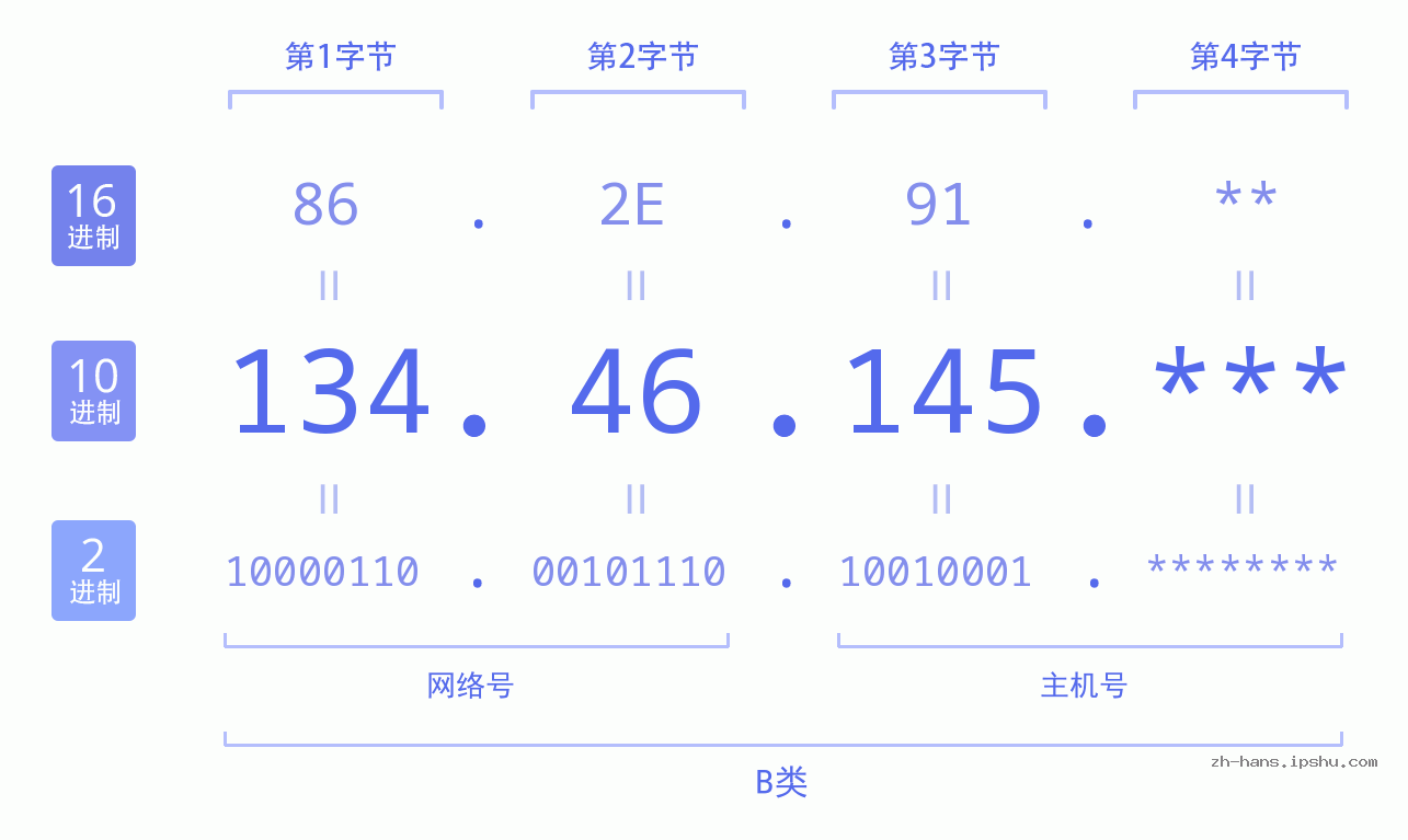 IP地址:134.46.145 数据结构图 二进制 十进制 十六进制 IPv4: 134.46.145 网络类型 网络号 主机号