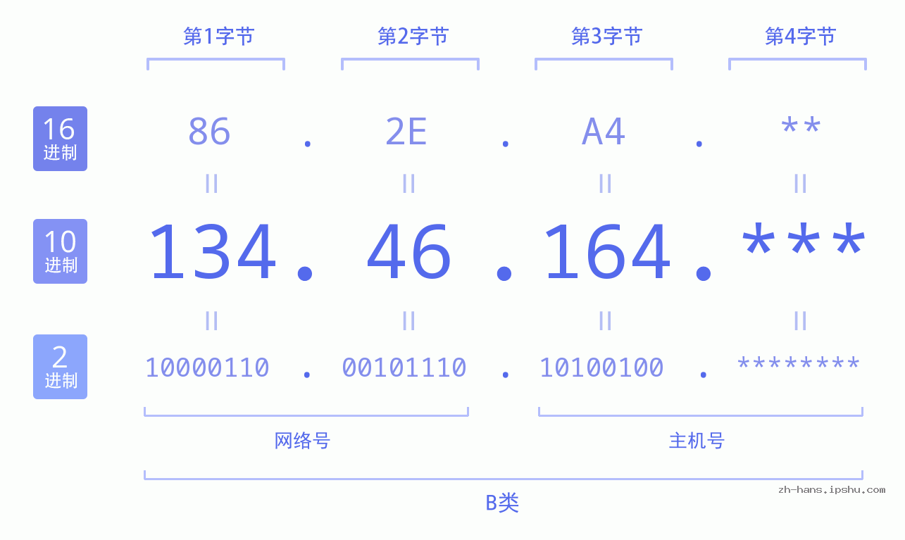 IP地址:134.46.164 数据结构图 二进制 十进制 十六进制 IPv4: 134.46.164 网络类型 网络号 主机号