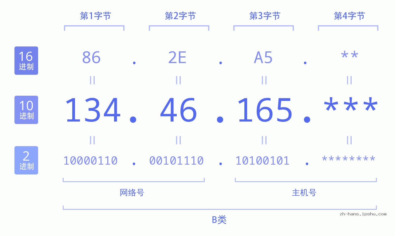 IPv4: 134.46.165 网络类型 网络号 主机号