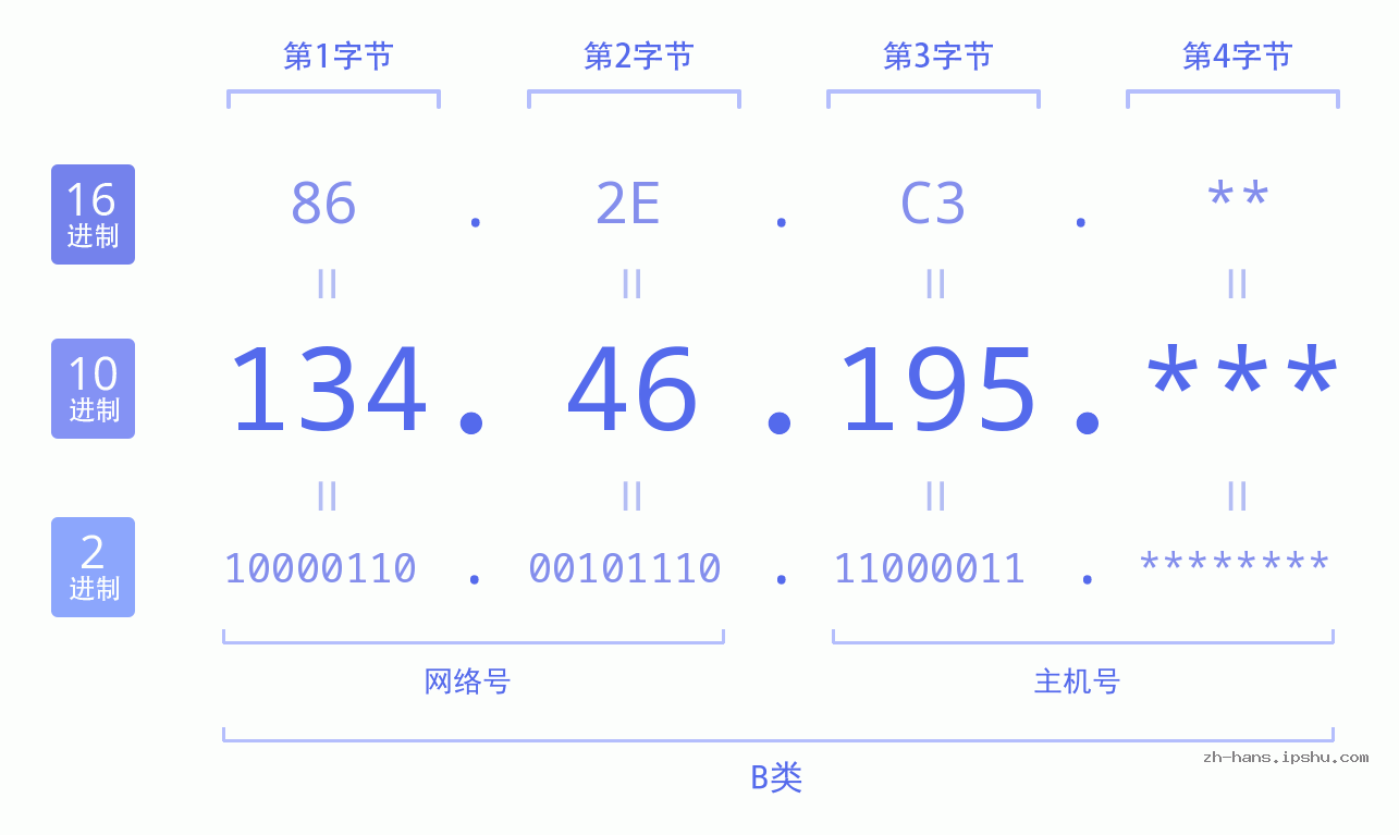 IP地址:134.46.195 数据结构图 二进制 十进制 十六进制 IPv4: 134.46.195 网络类型 网络号 主机号