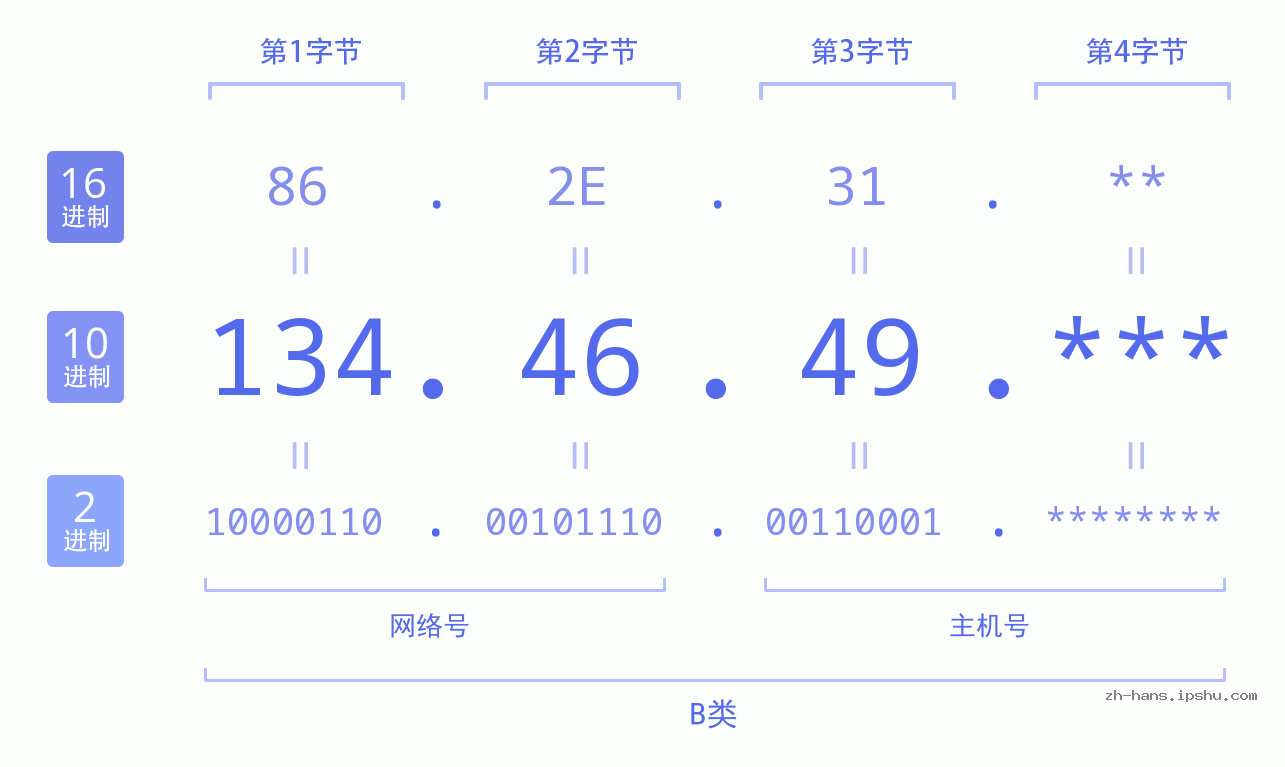 IP地址:134.46.49 数据结构图 二进制 十进制 十六进制 IPv4: 134.46.49 网络类型 网络号 主机号