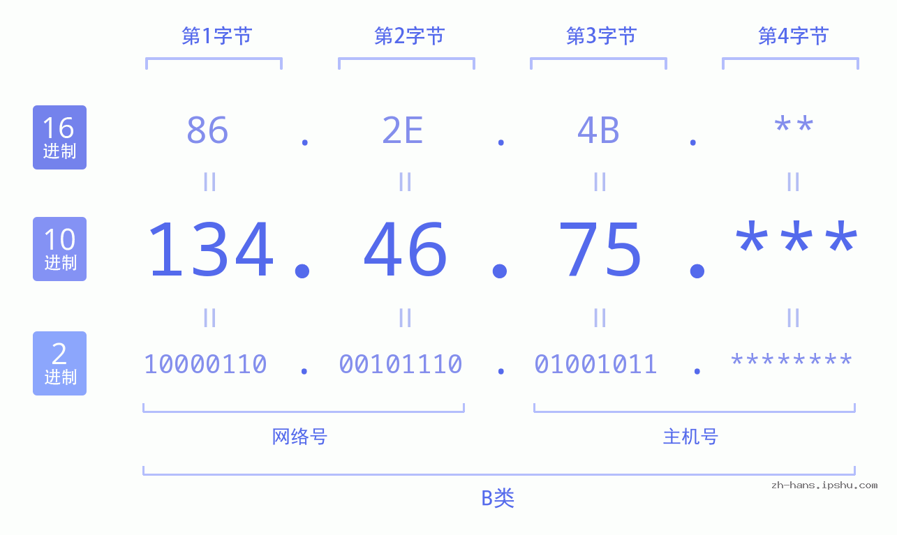 IP地址:134.46.75 数据结构图 二进制 十进制 十六进制 IPv4: 134.46.75 网络类型 网络号 主机号