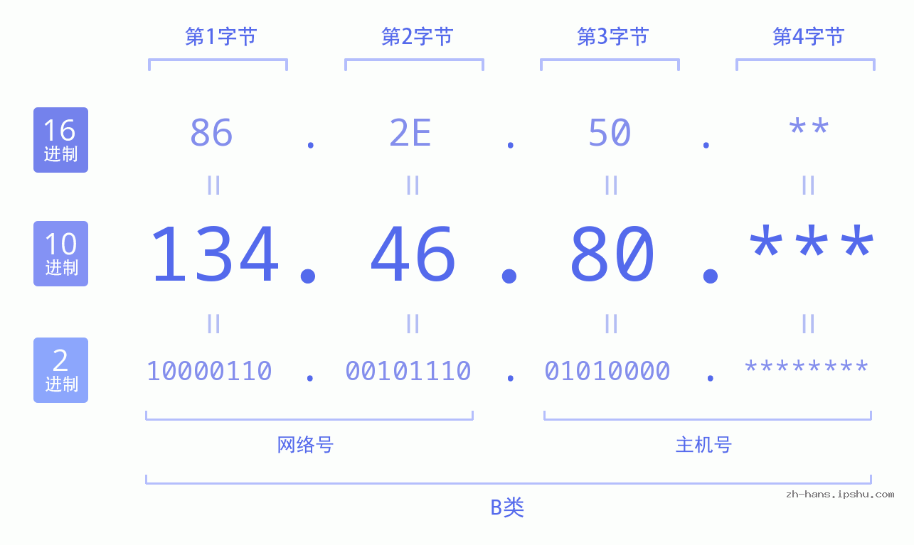 IP地址:134.46.80 数据结构图 二进制 十进制 十六进制 IPv4: 134.46.80 网络类型 网络号 主机号