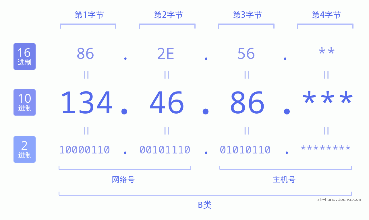IP地址:134.46.86 数据结构图 二进制 十进制 十六进制 IPv4: 134.46.86 网络类型 网络号 主机号