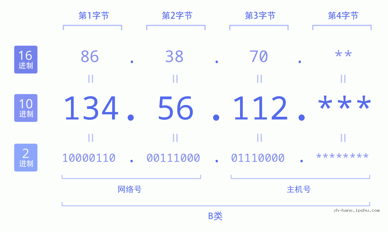 IP地址:134.56.112 数据结构图 二进制 十进制 十六进制 IPv4: 134.56.112 网络类型 网络号 主机号