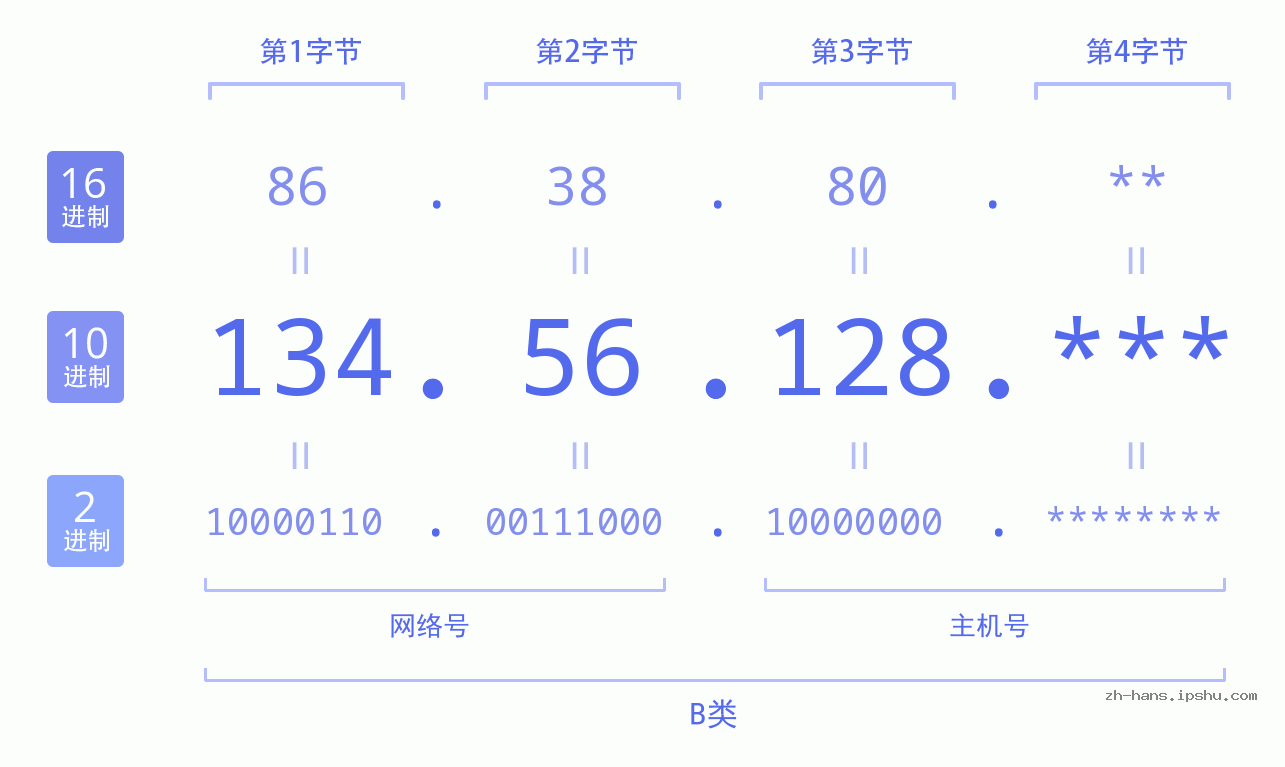 IP地址:134.56.128 数据结构图 二进制 十进制 十六进制 IPv4: 134.56.128 网络类型 网络号 主机号