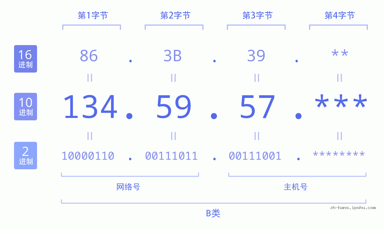 IP地址:134.59.57 数据结构图 二进制 十进制 十六进制 IPv4: 134.59.57 网络类型 网络号 主机号