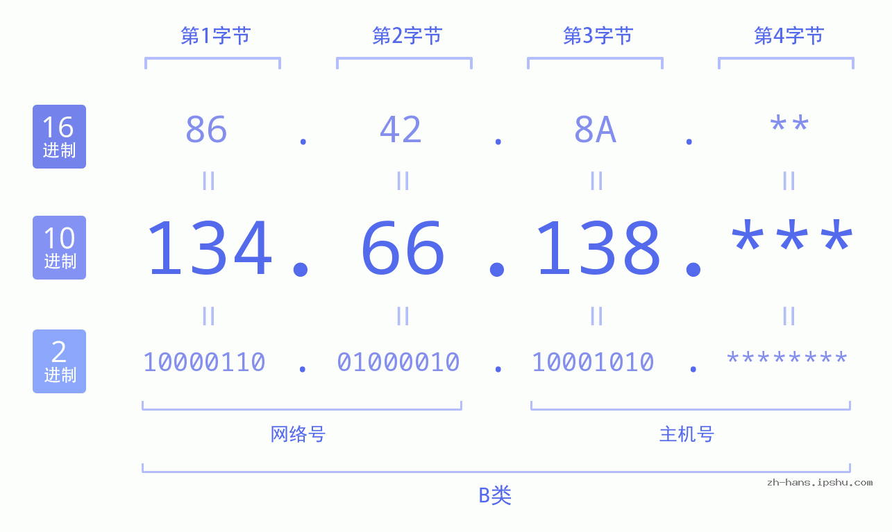 IP地址:134.66.138 数据结构图 二进制 十进制 十六进制 IPv4: 134.66.138 网络类型 网络号 主机号