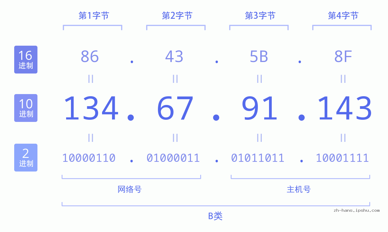 IP地址:134.67.91.143 数据结构图 二进制 十进制 十六进制 IPv4: 134.67.91.143 网络类型 网络号 主机号