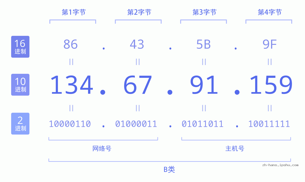 IP地址:134.67.91.159 数据结构图 二进制 十进制 十六进制 IPv4: 134.67.91.159 网络类型 网络号 主机号