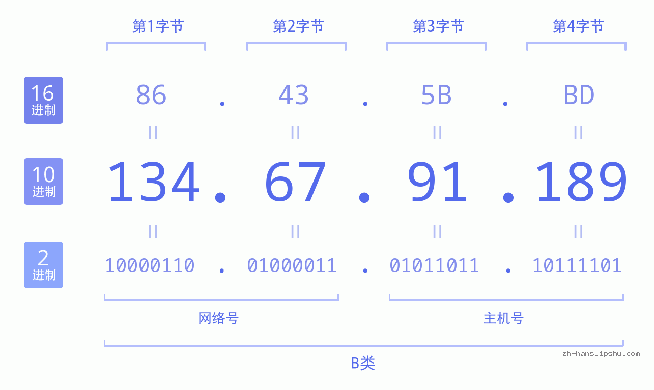 IP地址:134.67.91.189 数据结构图 二进制 十进制 十六进制 IPv4: 134.67.91.189 网络类型 网络号 主机号