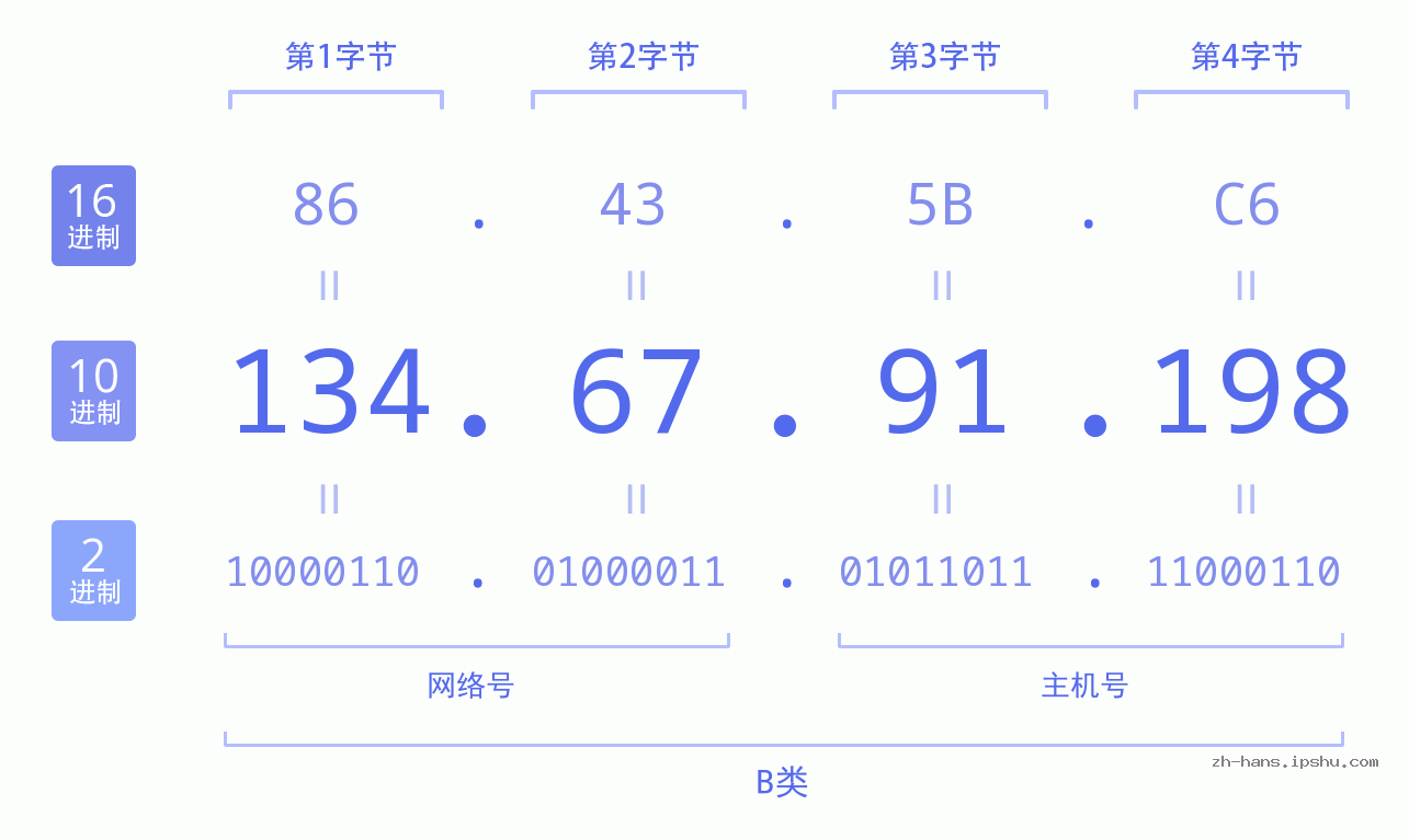 IP地址:134.67.91.198 数据结构图 二进制 十进制 十六进制 IPv4: 134.67.91.198 网络类型 网络号 主机号