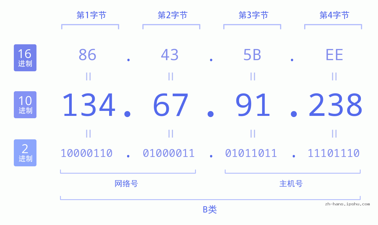 IP地址:134.67.91.238 数据结构图 二进制 十进制 十六进制 IPv4: 134.67.91.238 网络类型 网络号 主机号