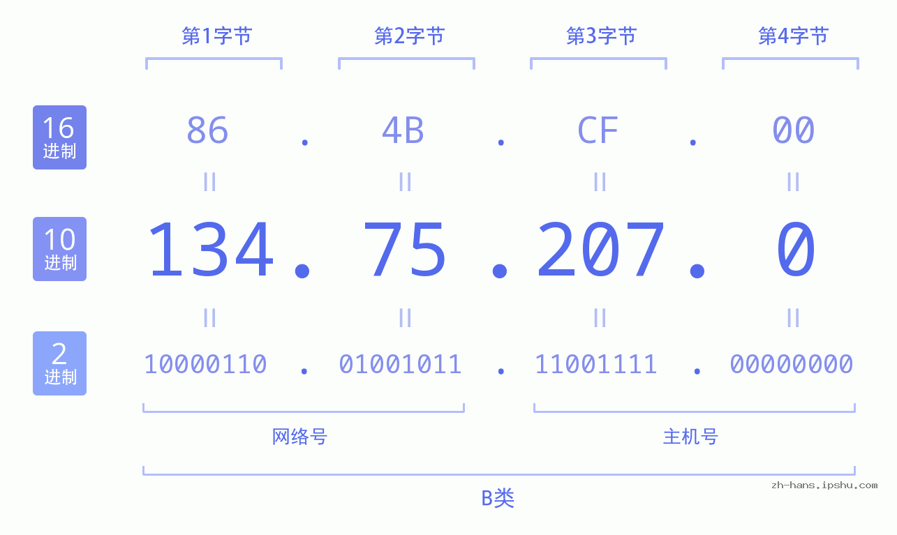 IP地址:134.75.207.0 数据结构图 二进制 十进制 十六进制 IPv4: 134.75.207.0 网络类型 网络号 主机号