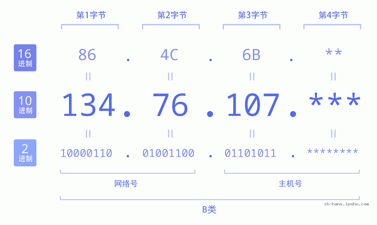 IP地址:134.76.107 数据结构图 二进制 十进制 十六进制 IPv4: 134.76.107 网络类型 网络号 主机号