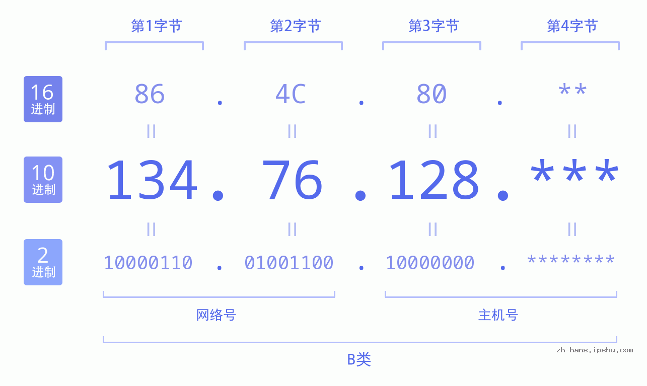 IP地址:134.76.128 数据结构图 二进制 十进制 十六进制 IPv4: 134.76.128 网络类型 网络号 主机号