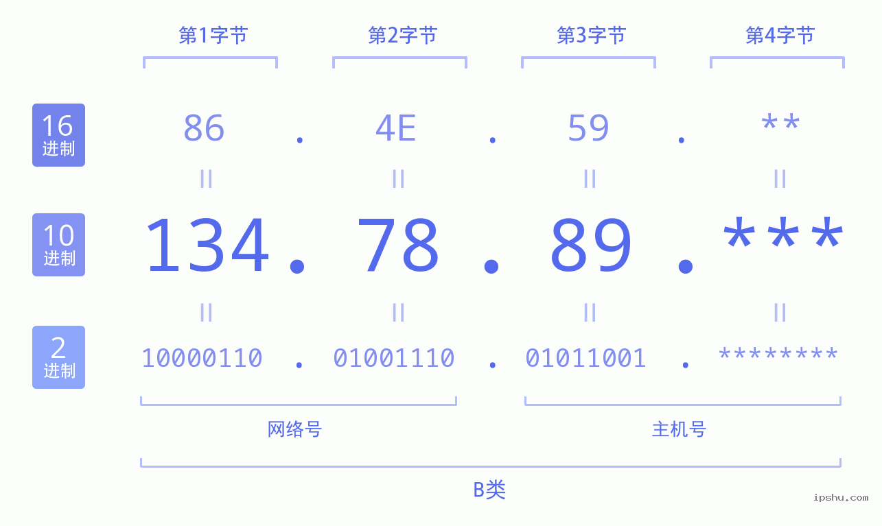 IPv4: 134.78.89 网络类型 网络号 主机号