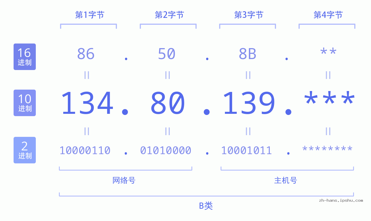 IP地址:134.80.139 数据结构图 二进制 十进制 十六进制 IPv4: 134.80.139 网络类型 网络号 主机号