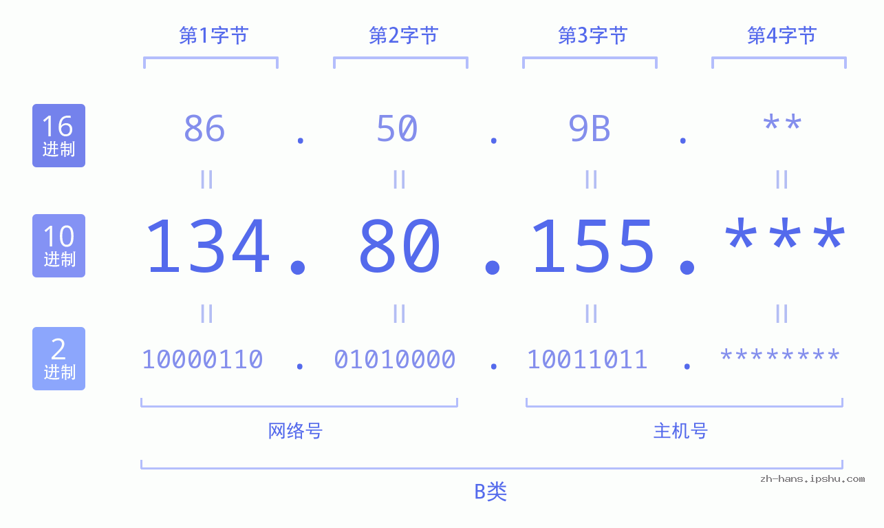 IP地址:134.80.155 数据结构图 二进制 十进制 十六进制 IPv4: 134.80.155 网络类型 网络号 主机号
