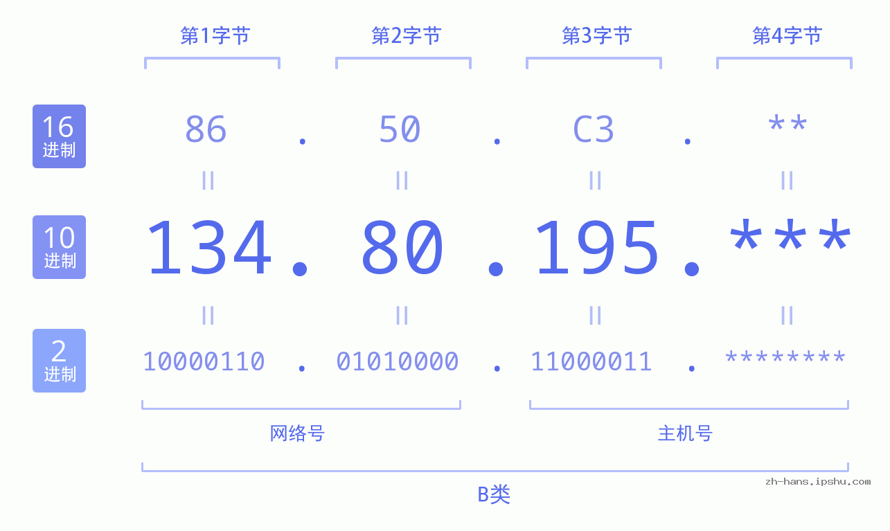 IP地址:134.80.195 数据结构图 二进制 十进制 十六进制 IPv4: 134.80.195 网络类型 网络号 主机号