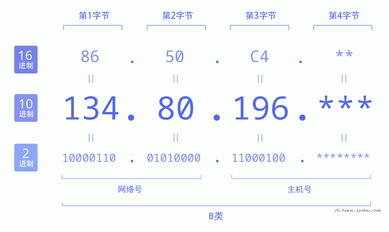 IP地址:134.80.196 数据结构图 二进制 十进制 十六进制 IPv4: 134.80.196 网络类型 网络号 主机号