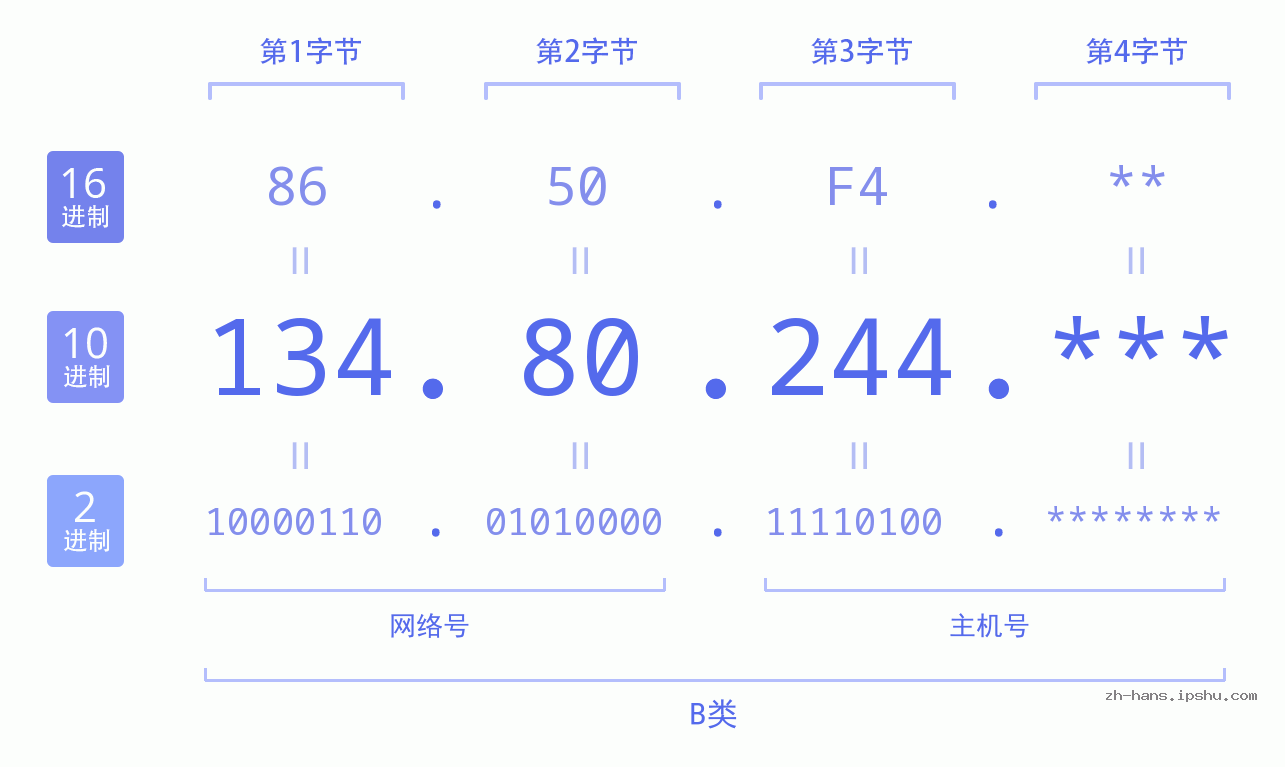 IP地址:134.80.244 数据结构图 二进制 十进制 十六进制 IPv4: 134.80.244 网络类型 网络号 主机号