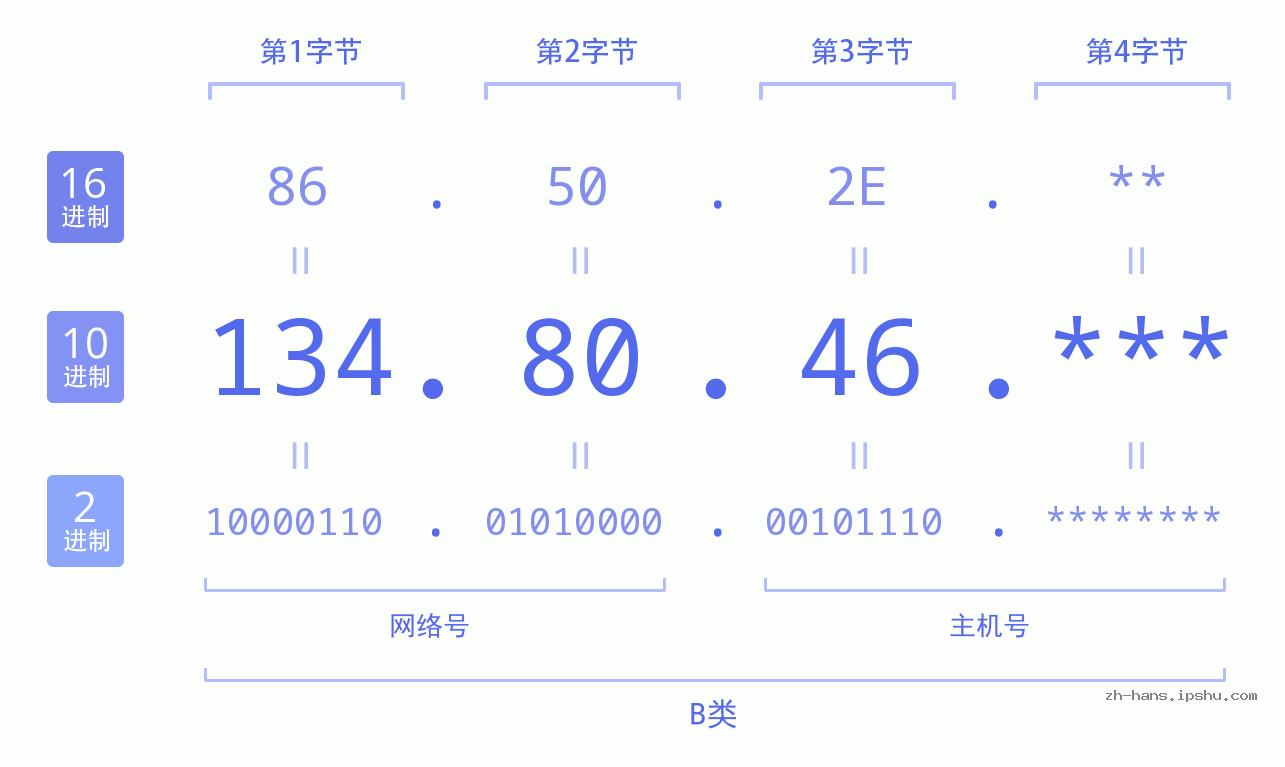 IP地址:134.80.46 数据结构图 二进制 十进制 十六进制 IPv4: 134.80.46 网络类型 网络号 主机号