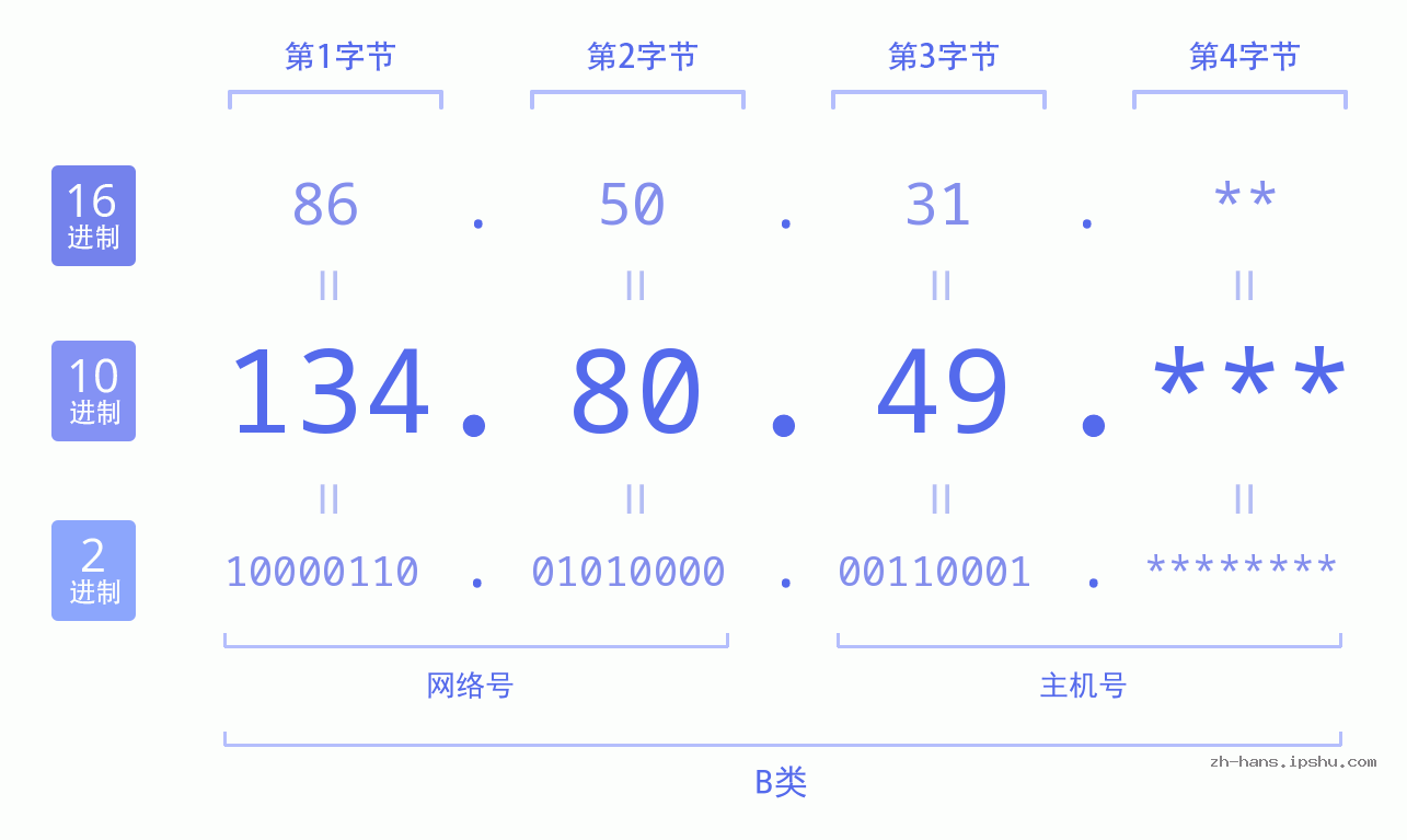 IP地址:134.80.49 数据结构图 二进制 十进制 十六进制 IPv4: 134.80.49 网络类型 网络号 主机号