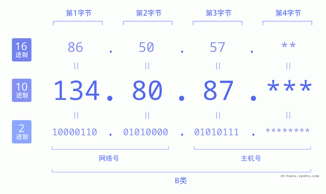 IP地址:134.80.87 数据结构图 二进制 十进制 十六进制 IPv4: 134.80.87 网络类型 网络号 主机号